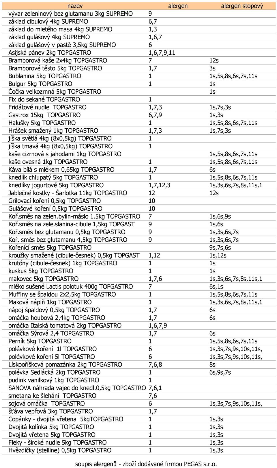 TOPGASTRO 1s Fix do sekané TOPGASTRO 1 Fridátové nudle TOPGASTRO 1,7,3 1s,7s,3s Gastrox 15kg TOPGASTRO 6,7,9 1s,3s Halušky 5kg TOPGASTRO 1 1s,5s,8s,6s,7s,11s Hrášek smažený 1kg TOPGASTRO 1,7,3