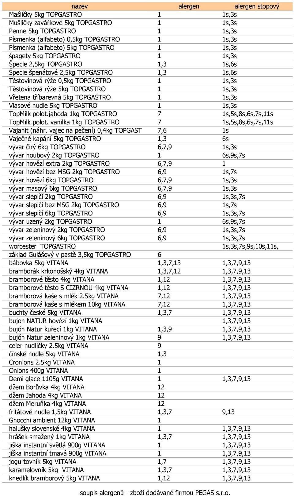 TOPGASTRO 1 1s,3s Vlasové nudle 5kg TOPGASTRO 1 1s,3s TopMilk polot.jahoda 1kg TOPGASTRO 7 1s,5s,8s,6s,7s,11s TopMilk polot. vanilka 1kg TOPGASTRO 7 1s,5s,8s,6s,7s,11s Vajahit (náhr.