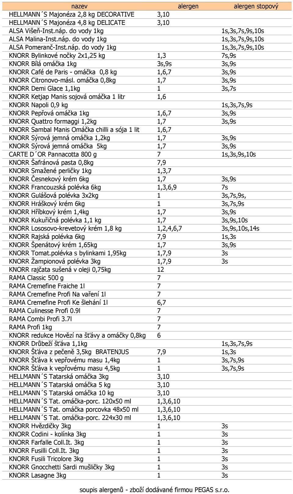 omáčka 0,8kg 1,7 3s,9s KNORR Demi Glace 1,1kg 1 3s,7s KNORR Ketjap Manis sojová omáčka 1 litr 1,6 KNORR Napoli 0,9 kg 1s,3s,7s,9s KNORR Pepřová omáčka 1kg 1,6,7 3s,9s KNORR Quattro formaggi 1,2kg 1,7