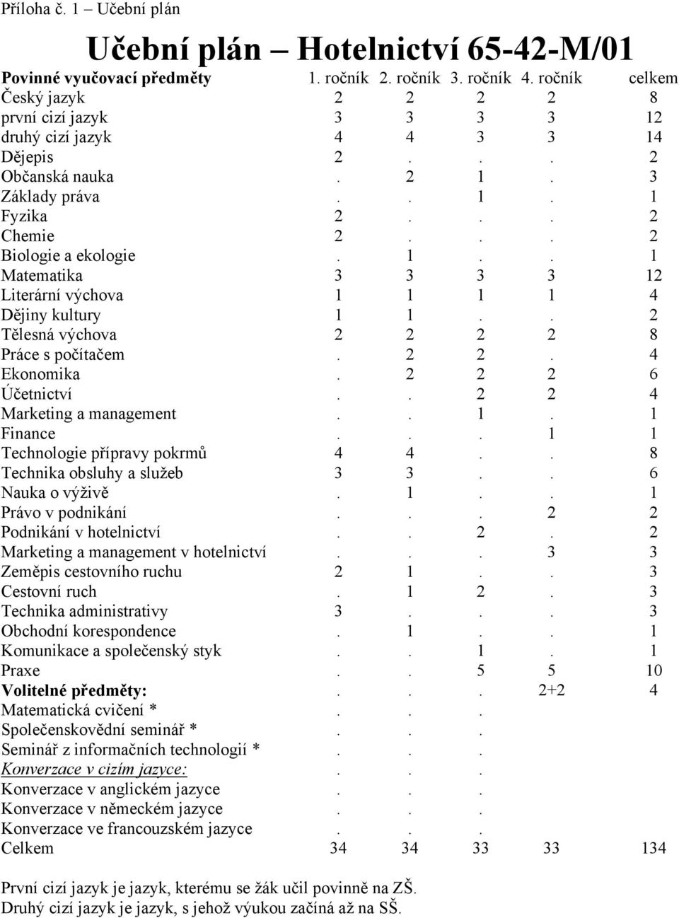 1.. 1 Matematika 3 3 3 3 12 Literární výchova 1 1 1 1 4 Dějiny kultury 1 1.. 2 Tělesná výchova 2 2 2 2 8 Práce s počítačem. 2 2. 4 Ekonomika. 2 2 2 6 Účetnictví.. 2 2 4 Marketing a management.. 1. 1 Finance.