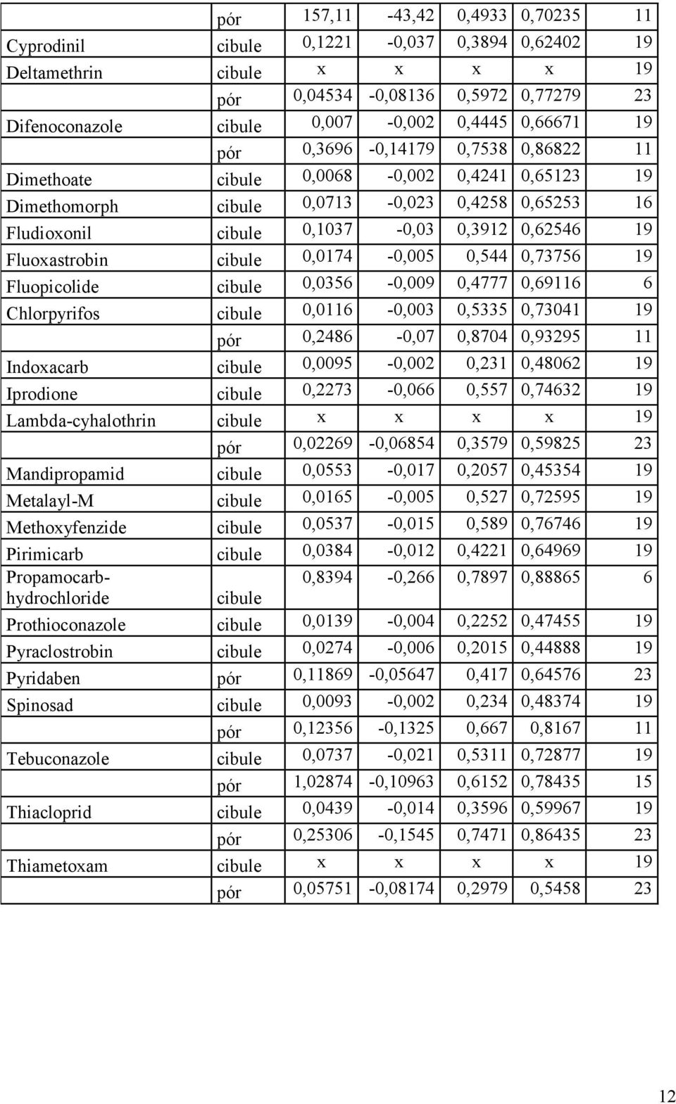 cibule,356 -,9,4777,69116 6 Chlorpyrifos cibule,116 -,3,5335,7341 19 pór,2486 -,7,874,93295 11 Indoxacarb cibule,95 -,2,231,4862 19 Iprodione cibule,2273 -,66,557,74632 19 Lambda-cyhalothrin cibule x