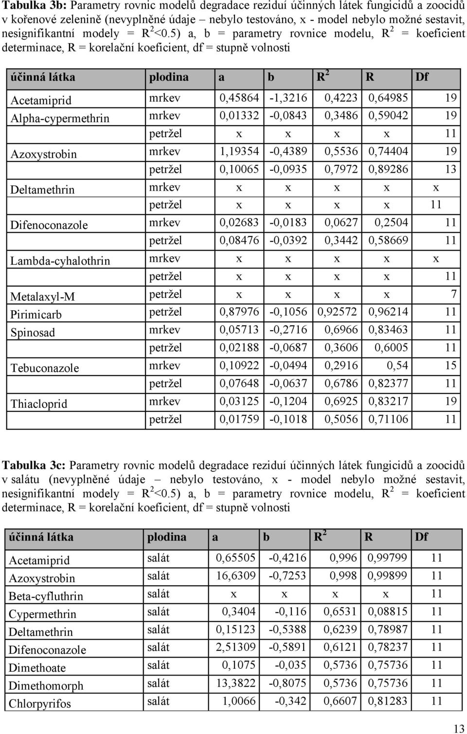 5) a, b = parametry rovnice modelu, R 2 = koeficient determinace, R = korelační koeficient, df = stupně volnosti účinná látka plodina a b R 2 R Df Acetamiprid mrkev,45864-1,3216,4223,64985 19