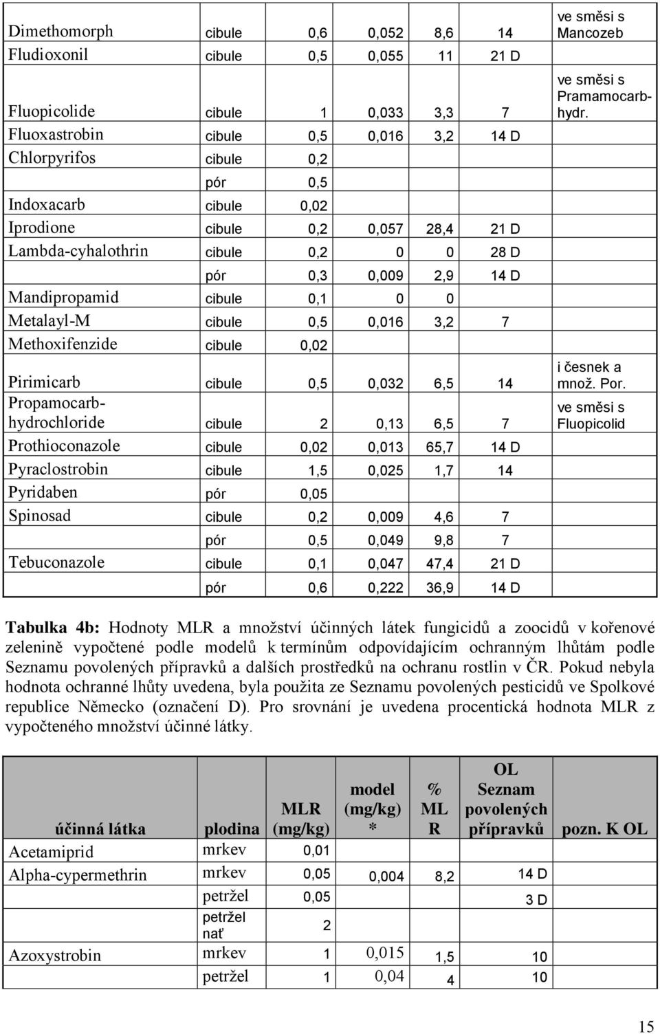 Propamocarbhydrochloride cibule 2,13 6,5 7 Prothioconazole cibule,2,13 65,7 14 D Pyraclostrobin cibule 1,5,25 1,7 14 Pyridaben pór,5 Spinosad cibule,2,9 4,6 7 pór,5,49 9,8 7 Tebuconazole cibule,1,47