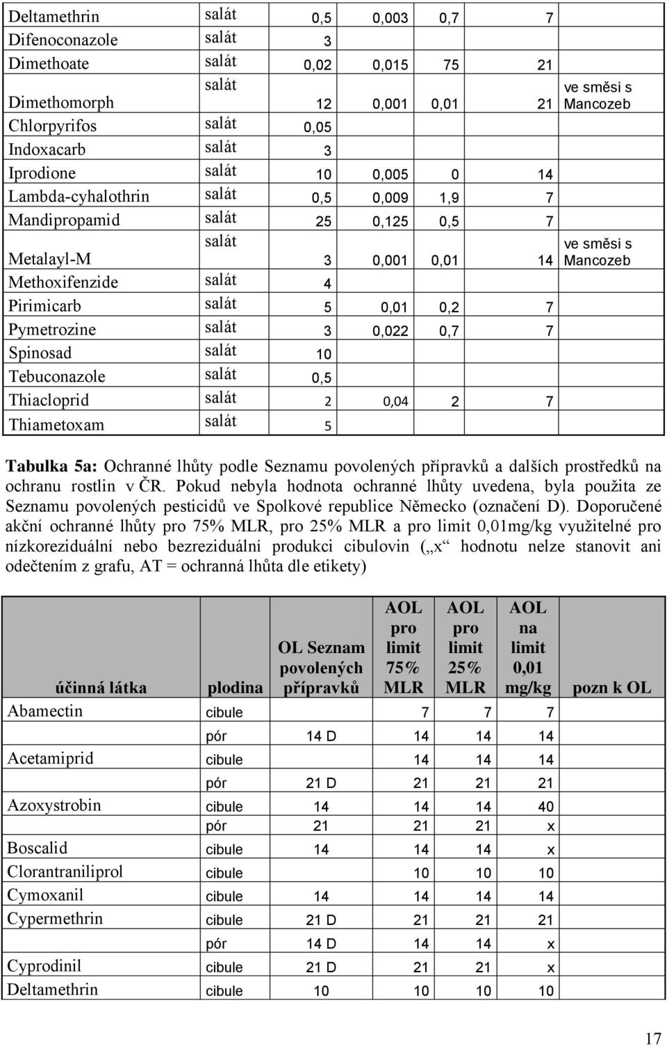 7 Thiametoxam salát 5 ve směsi s Mancozeb ve směsi s Mancozeb Tabulka 5a: Ochranné lhůty podle Seznamu povolených přípravků a dalších prostředků na ochranu rostlin v ČR.