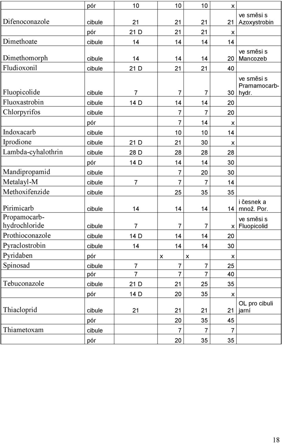 Metalayl-M cibule 7 7 7 14 Methoxifenzide cibule 25 35 35 Pirimicarb cibule 14 14 14 14 ve směsi s Pramamocarbhydr.