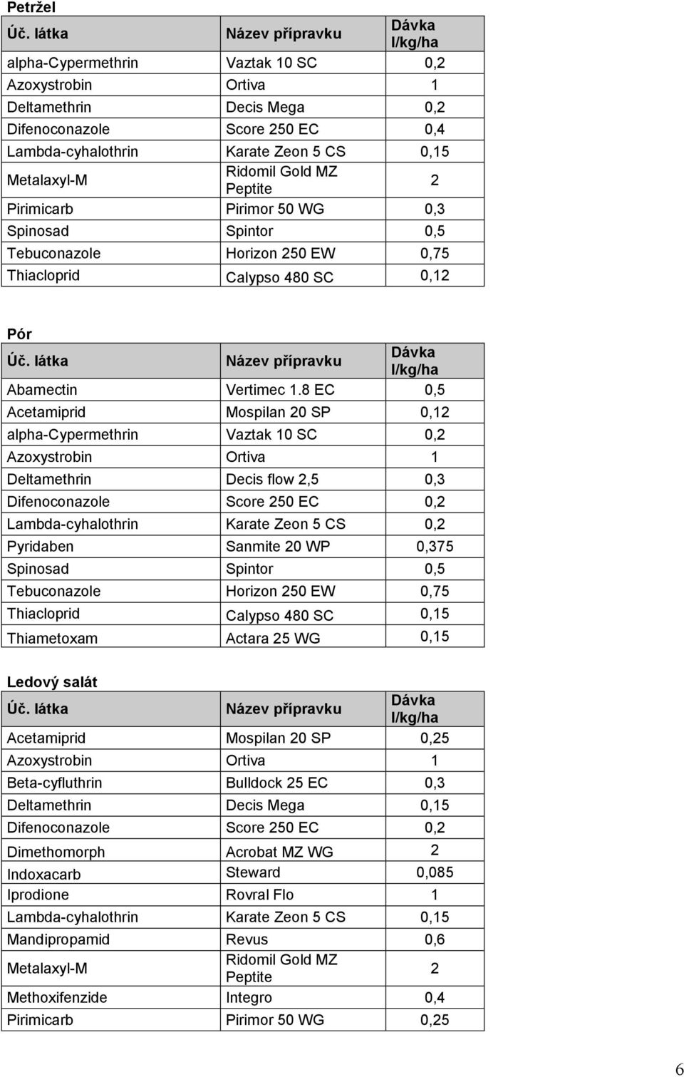 Ridomil Gold MZ Peptite 2 Pirimicarb Pirimor 5 WG,3 Spinosad Spintor,5 Tebuconazole Horizon 25 EW,75 Thiacloprid Calypso 48 SC,12 Pór Úč. látka Název přípravku Dávka l/kg/ha Abamectin Vertimec 1.