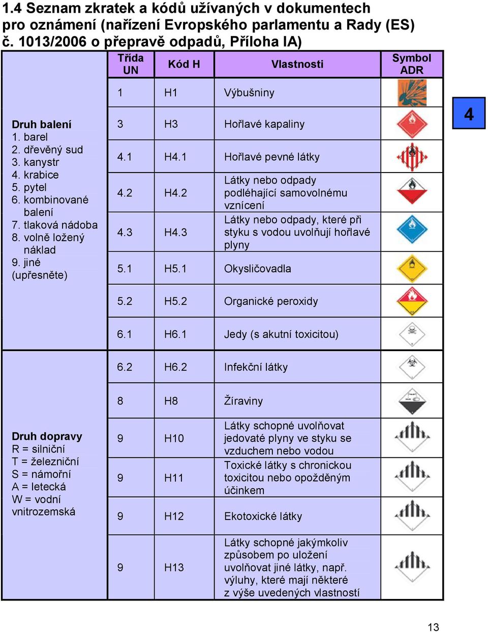 volně ložený náklad 9. jiné (upřesněte) 1 H1 Výbušniny 3 H3 Hořlavé kapaliny 4.1 H4.1 Hořlavé pevné látky 4.2 H4.2 4.3 H4.3 5.1 H5.