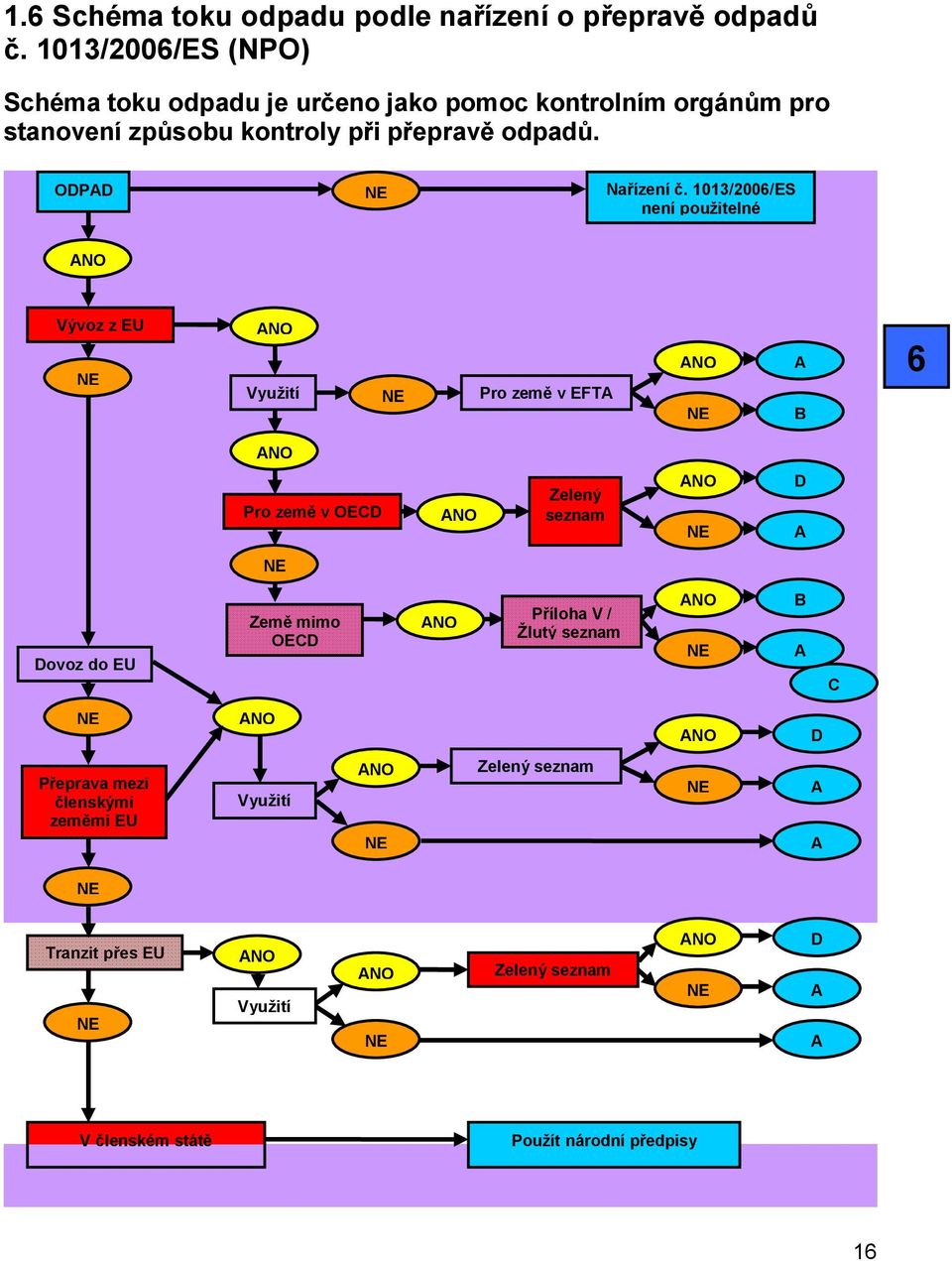 1013/2006/ES není použitelné ANO Vývoz z EU NE ANO Využití NE Pro země v EFTA ANO NE A B 6 ANO Pro země v OECD ANO Zelený seznam ANO NE D A NE Dovoz do