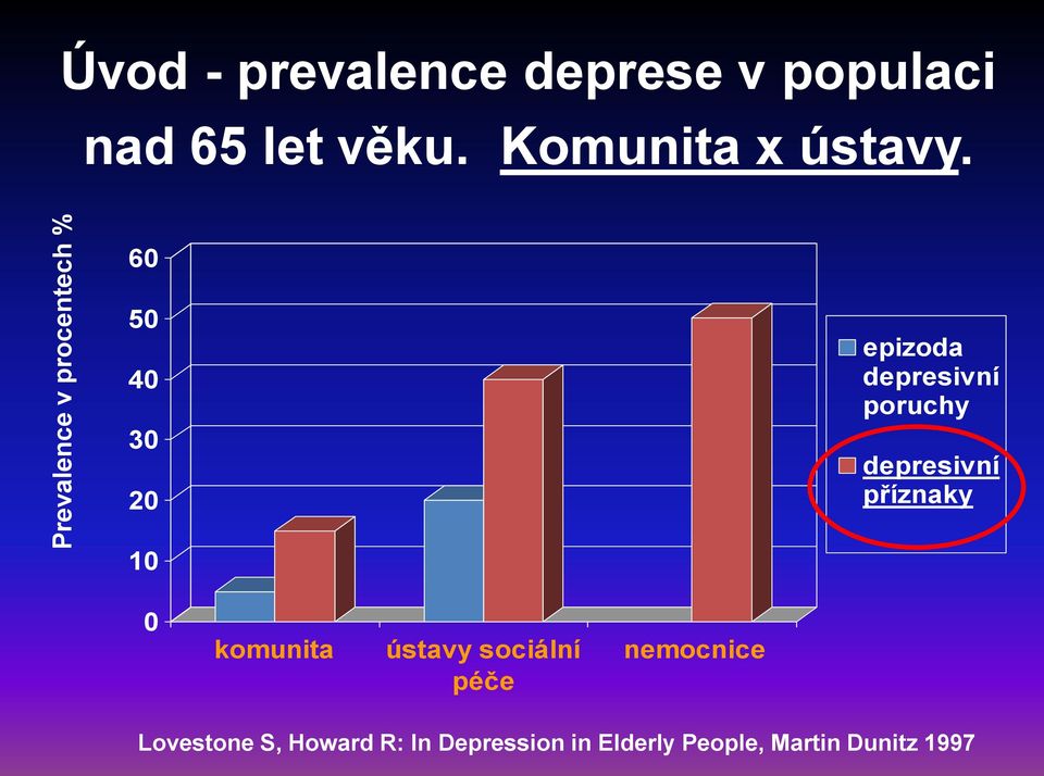 60 50 40 30 20 epizoda depresivní poruchy depresivní příznaky 10 0