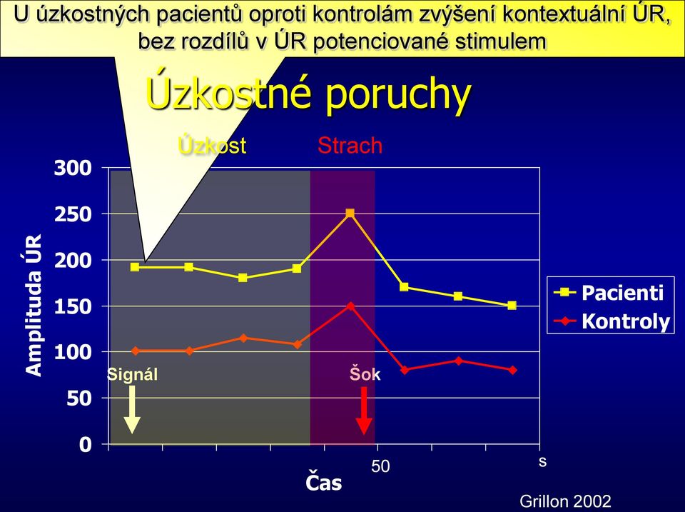 Amplituda ÚR Úzkostné poruchy 300 250 Úzkost Strach 200