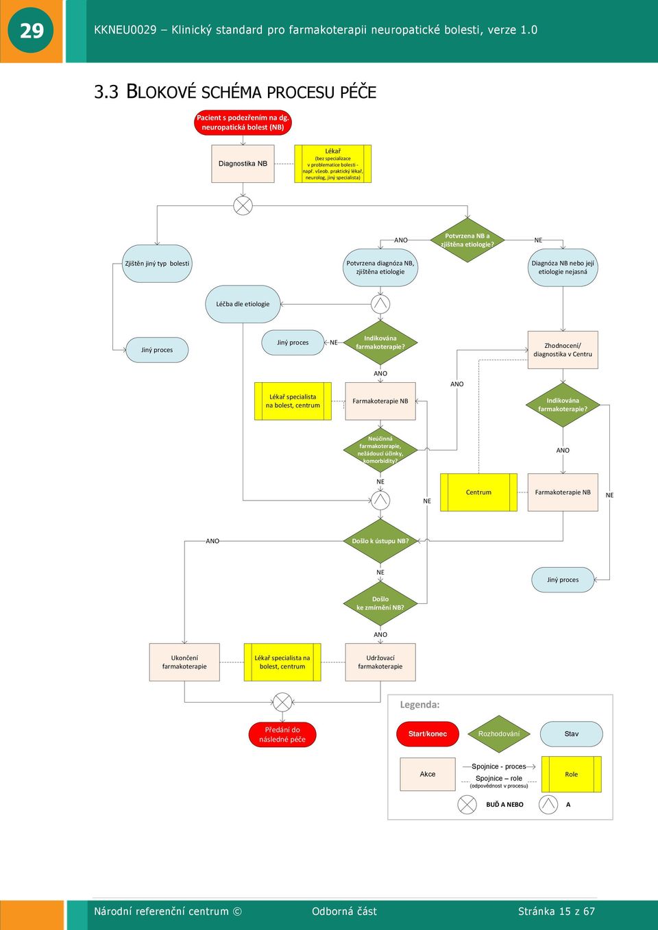 NE Zjištěn jiný typ bolesti Potvrzena diagnóza NB, zjištěna etiologie Diagnóza NB nebo její etiologie nejasná Léčba dle etiologie Jiný proces Jiný proces NE Indikována farmakoterapie?