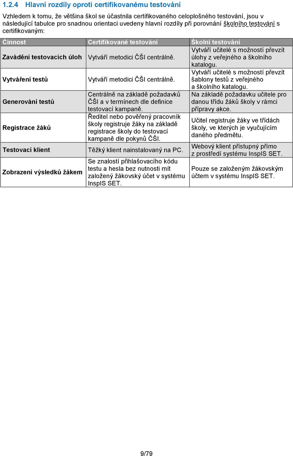 centrálně. úlohy z veřejného a školního katalogu. Vytváření testů Vytváří metodici ČŠI centrálně. Vytváří učitelé s možností převzít šablony testů z veřejného a školního katalogu.