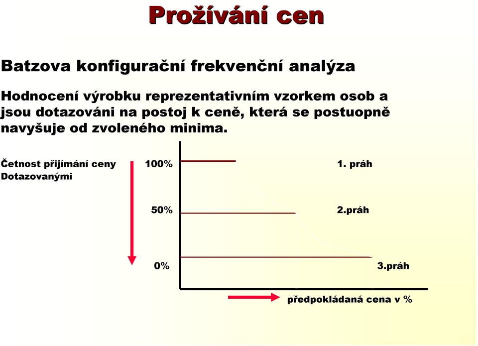 ceně, která se postuopně navyšuje od zvoleného minima.