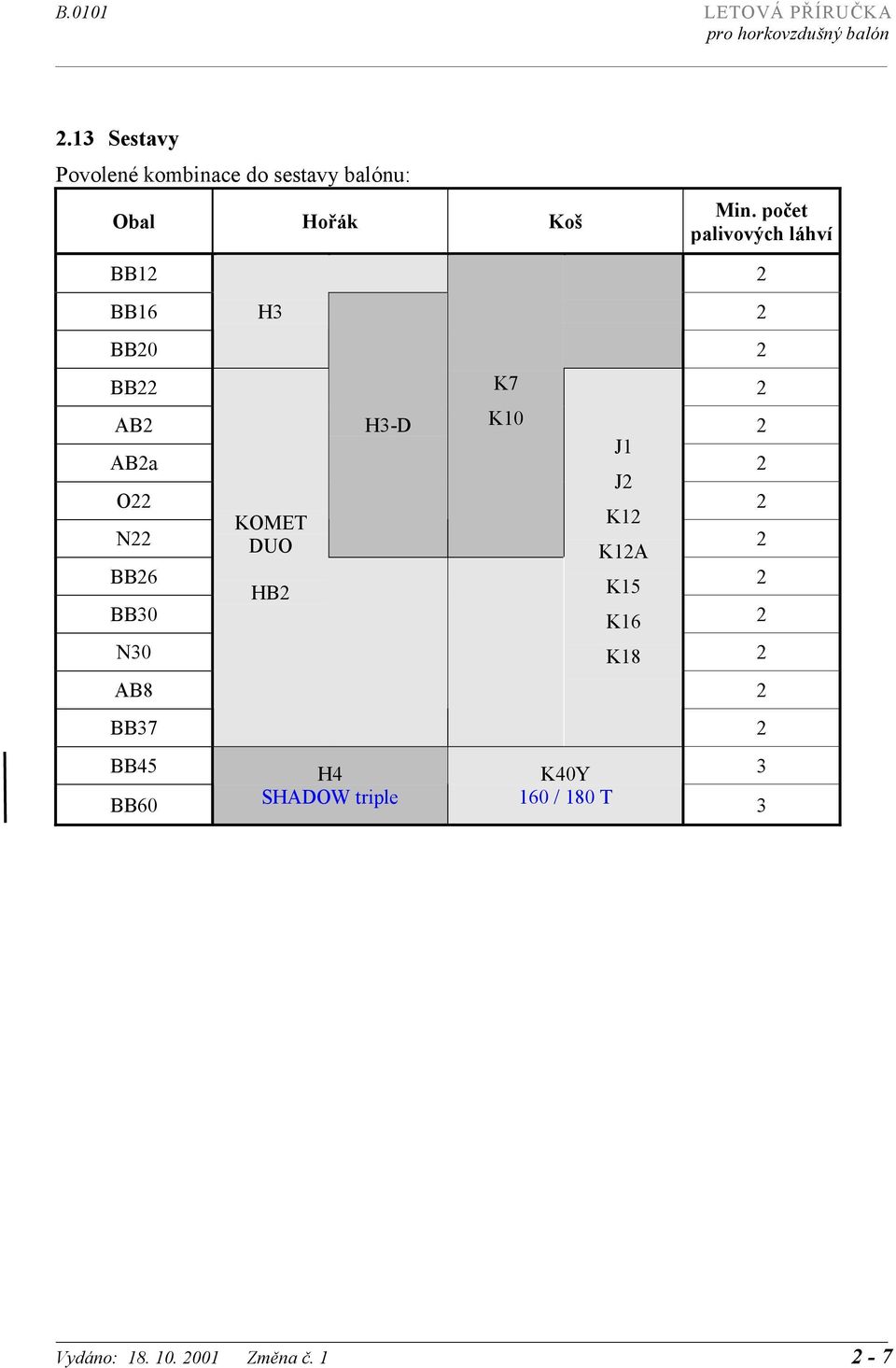 počet palivových láhví BB12 2 BB16 H3 2 BB20 BB22 K7 2 AB2 H3-D K10 2 J1 AB2a 2 J2 O22 2