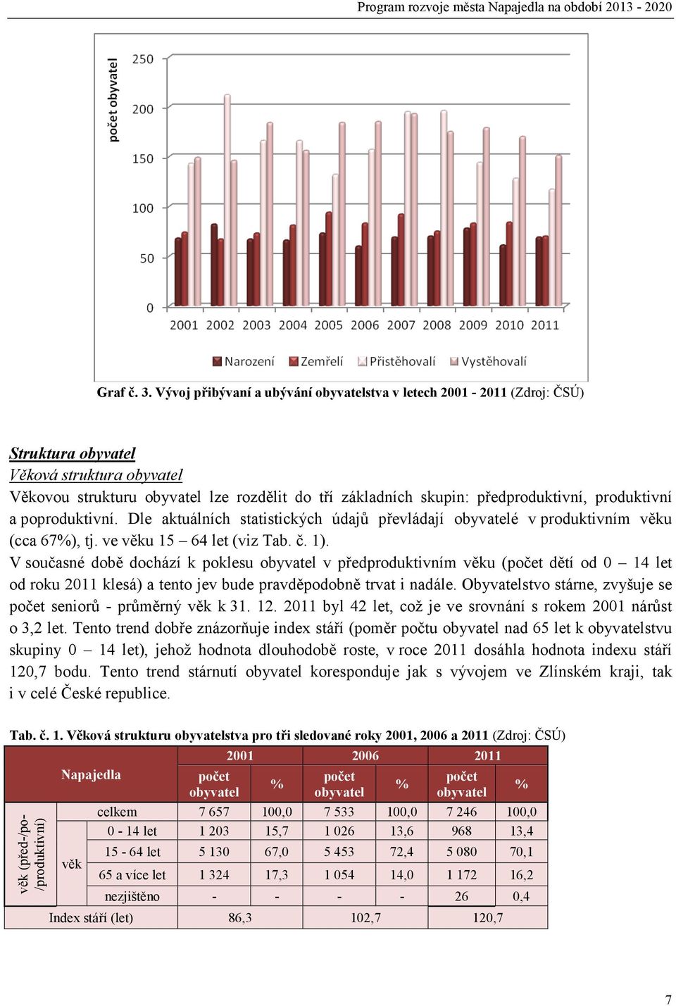 produktivní a poproduktivní. Dle aktuálních statistických údajů převládají obyvatelé v produktivním věku (cca 67%), tj. ve věku 15 64 let (viz Tab. č. 1).