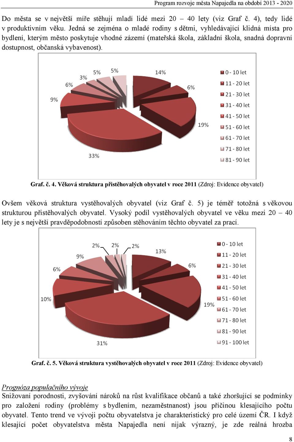 Graf. č. 4. Věková struktura přistěhovalých obyvatel v roce 2011 (Zdroj: Evidence obyvatel) Ovšem věková struktura vystěhovalých obyvatel (viz Graf č.