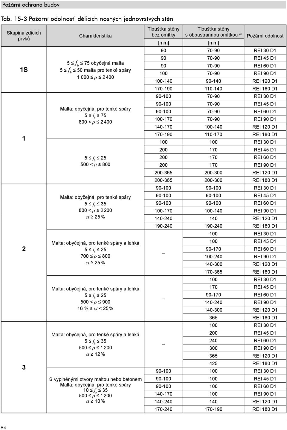 90 D1 100-140 90-140 REI 120 D1 170-190 110-140 REI 180 D1 90-100 70-90 REI 30 D1 90-100 70-90 REI 45 D1 90-100 70-90 REI 60 D1 100-170 70-90 REI 90 D1 140-170 100-140 REI 120 D1 170-190 110-170 REI