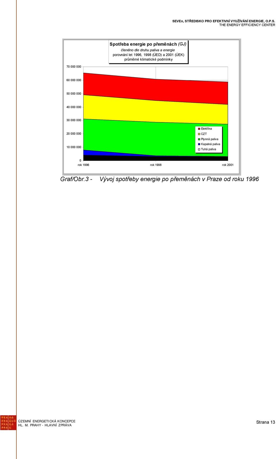 000 10 000 000 Elektřina CZT Plynná paliva Kapalná paliva Tuhá paliva 0 rok 1996 rok 1998 rok 2001