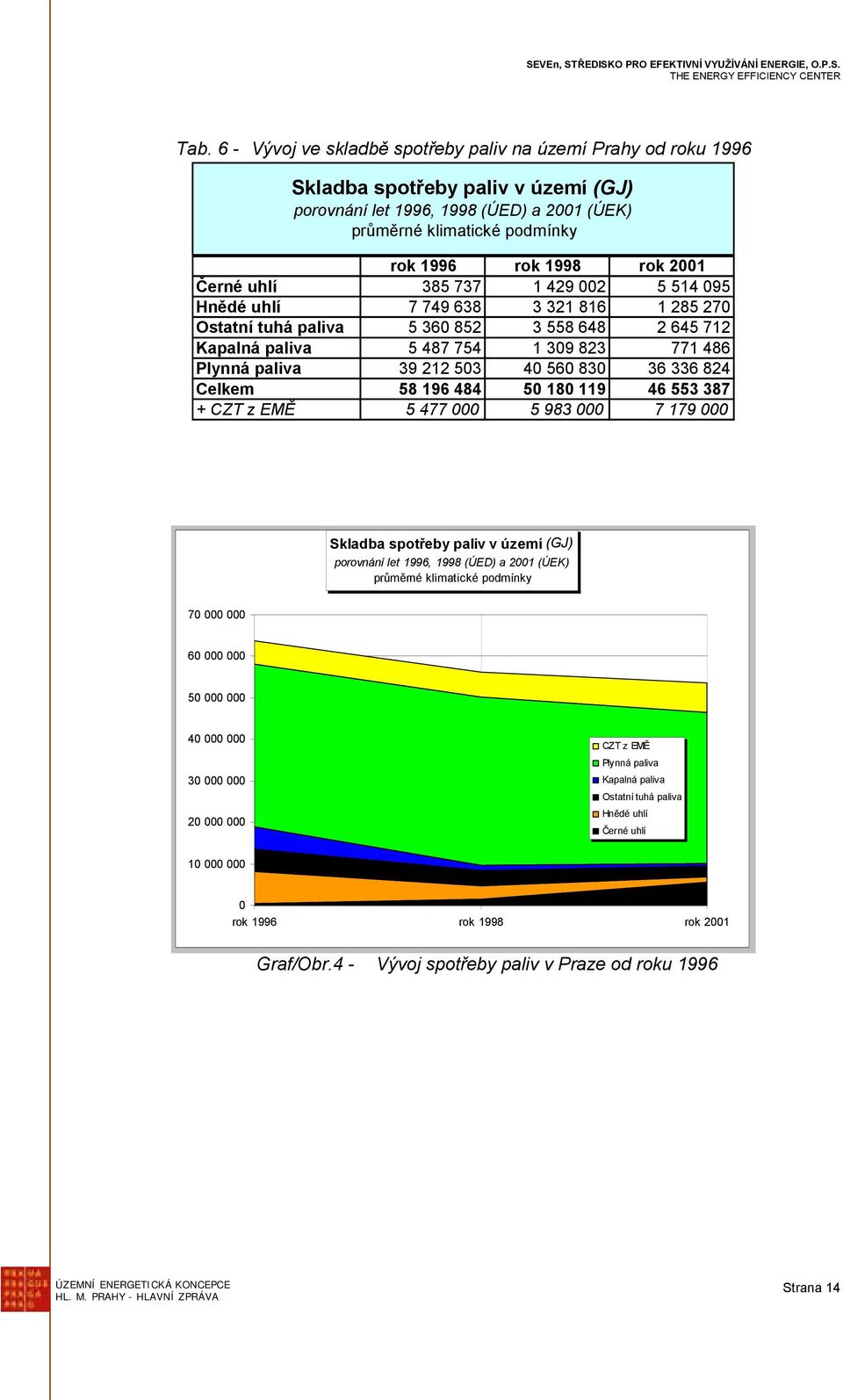 503 40 560 830 36 336 824 Celkem 58 196 484 50 180 119 46 553 387 + CZT z EMĚ 5 477 000 5 983 000 7 179 000 Skladba spotřeby paliv v území (GJ) porovnání let 1996, 1998 (ÚED) a 2001 (ÚEK) průměrné