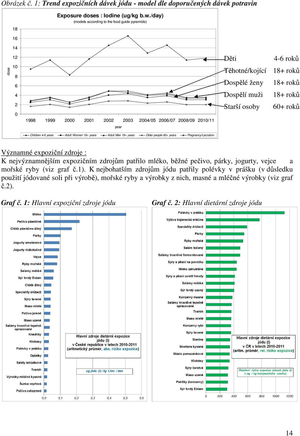 18+ years Older people 60+ years Pregnancy/Lactation Děti 4-6 roků Těhotné/kojící 18+ roků Dospělé ženy 18+ roků Dospělí muži 18+ roků Starší osoby 60+ roků Významné expoziční zdroje : K