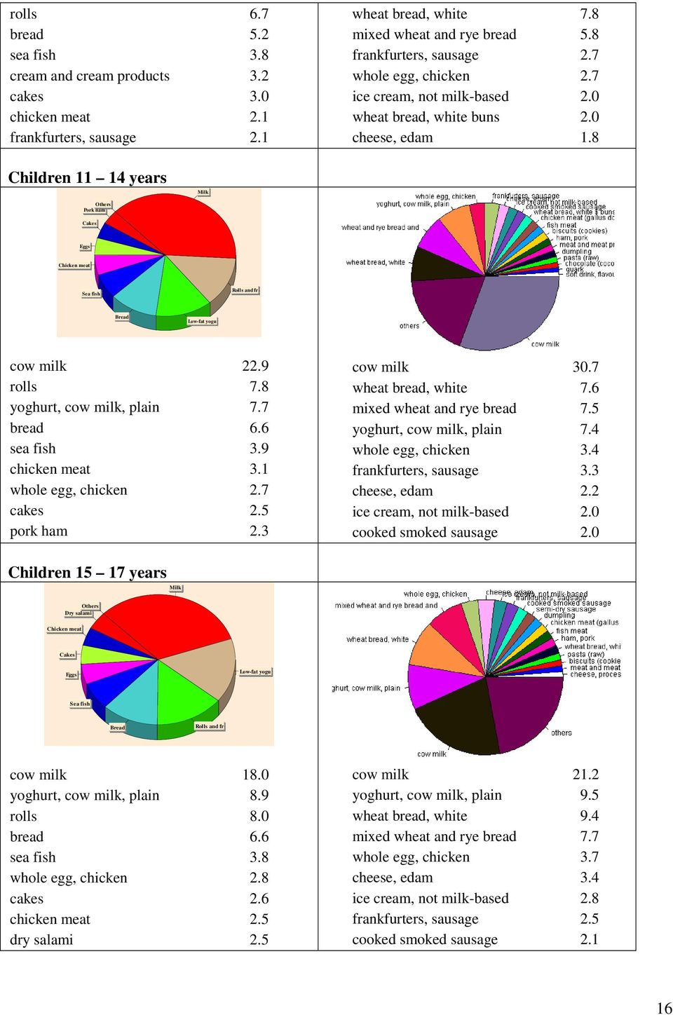 8 Children 11 14 years Milk Others Pork ham Cakes Eggs Chicken meat Sea fish Rolls and fr Bread Low-fat yogu cow milk 22.9 rolls 7.8 yoghurt, cow milk, plain 7.7 bread 6.6 sea fish 3.9 chicken meat 3.