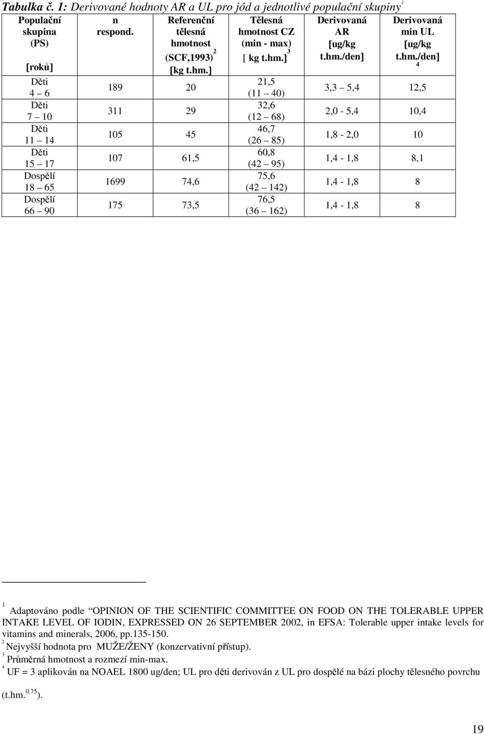 hm./den] Derivovaná min UL [ug/kg t.hm./den] 4 3,3 5,4 12,5 2,0-5,4 10,4 1,8-2,0 10 1,4-1,8 8,1 1,4-1,8 8 1,4-1,8 8 1 Adaptováno podle OPINION OF THE SCIENTIFIC COMMITTEE ON FOOD ON THE TOLERABLE