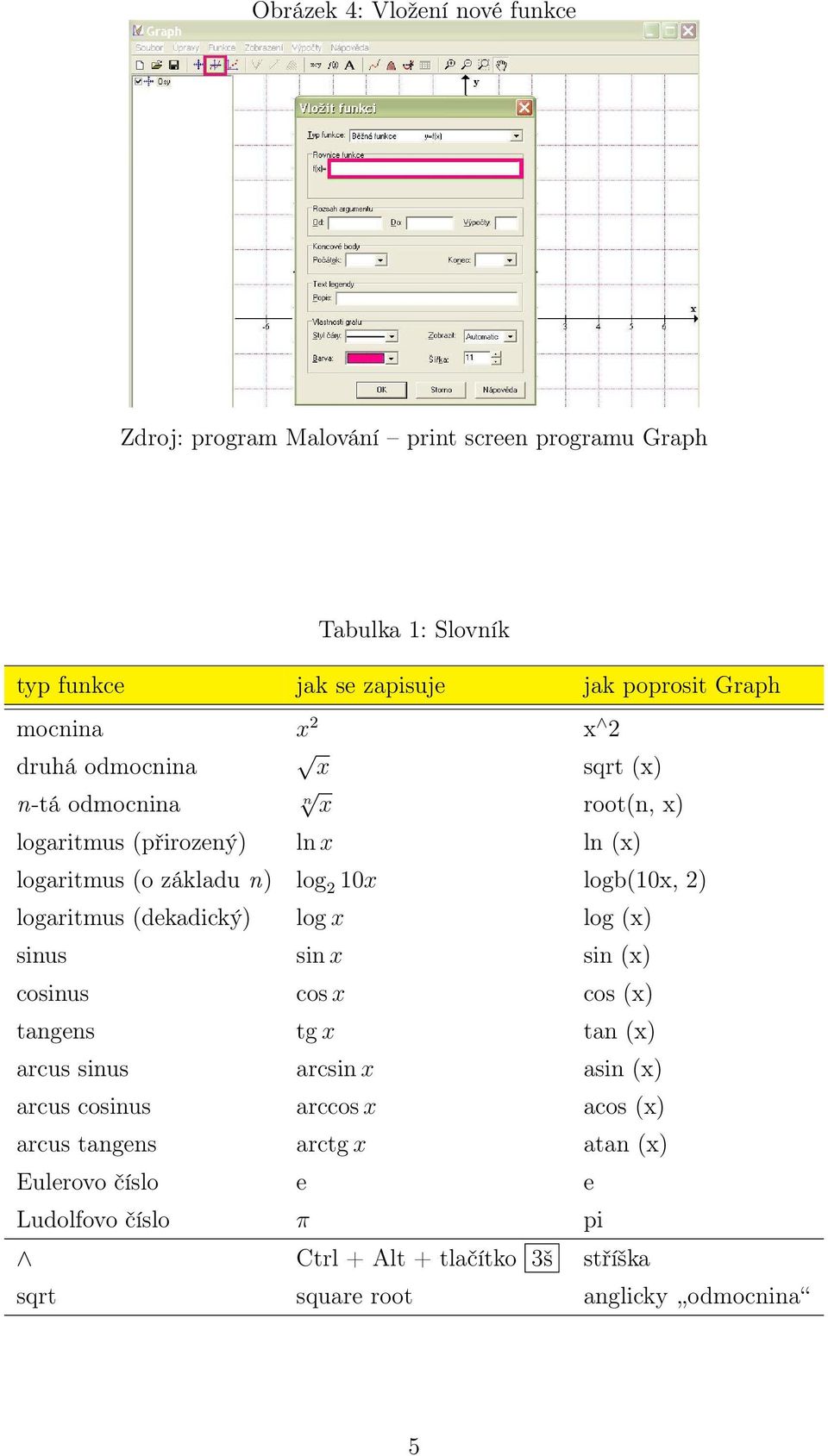 log x log (x) sinus sin x sin (x) cosinus cos x cos (x) tangens tg x tan (x) arcus sinus arcsin x asin (x) arcus cosinus arccos x acos (x)