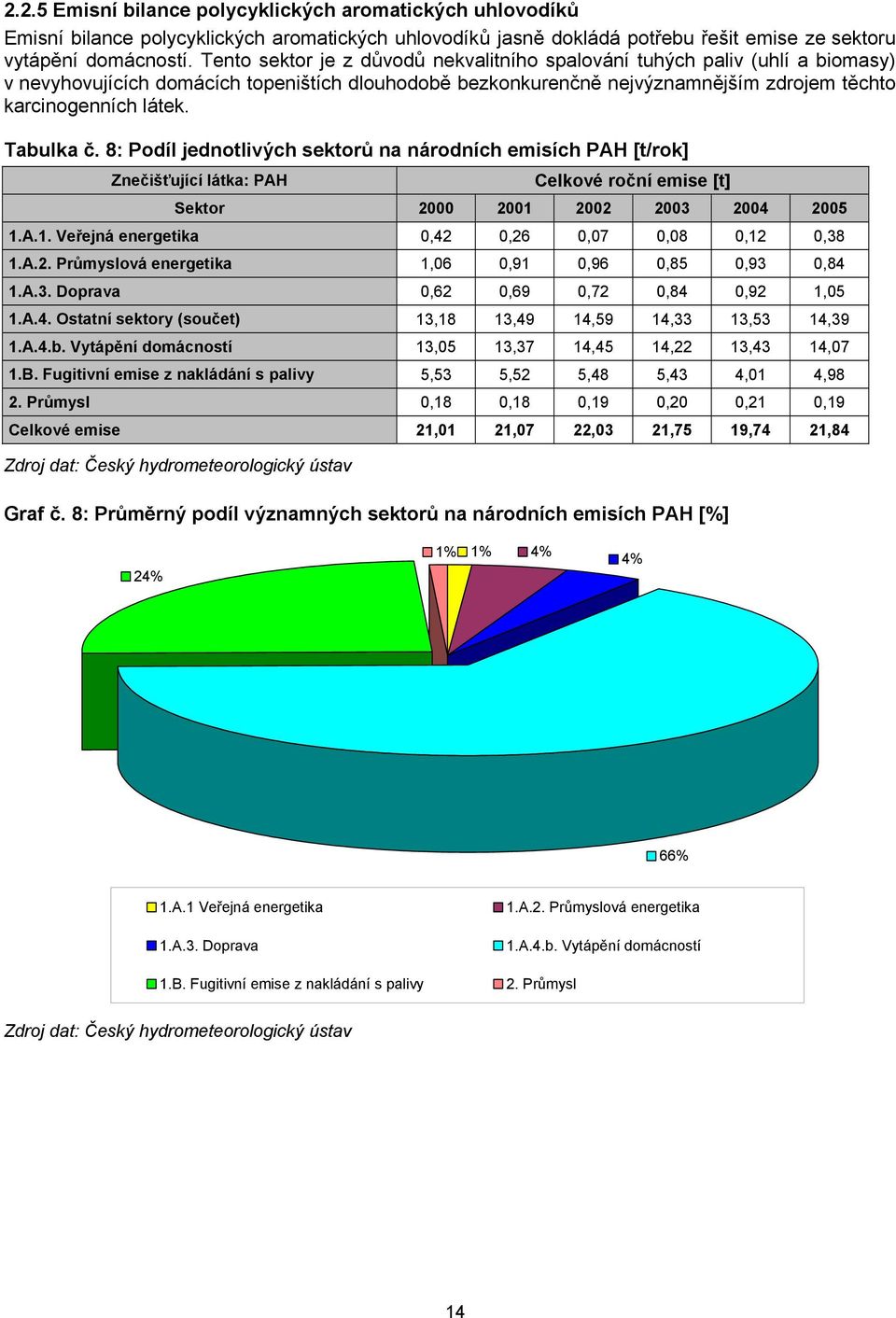 Tabulka č. 8: Podíl jednotlivých sektorů na národních emisích PAH [t/rok] Znečišťující látka: PAH Celkové roční emise [t] Sektor 2000 2001 2002 2003 2004 2005 1.A.1. Veřejná energetika 0,42 0,26 0,07 0,08 0,12 0,38 1.