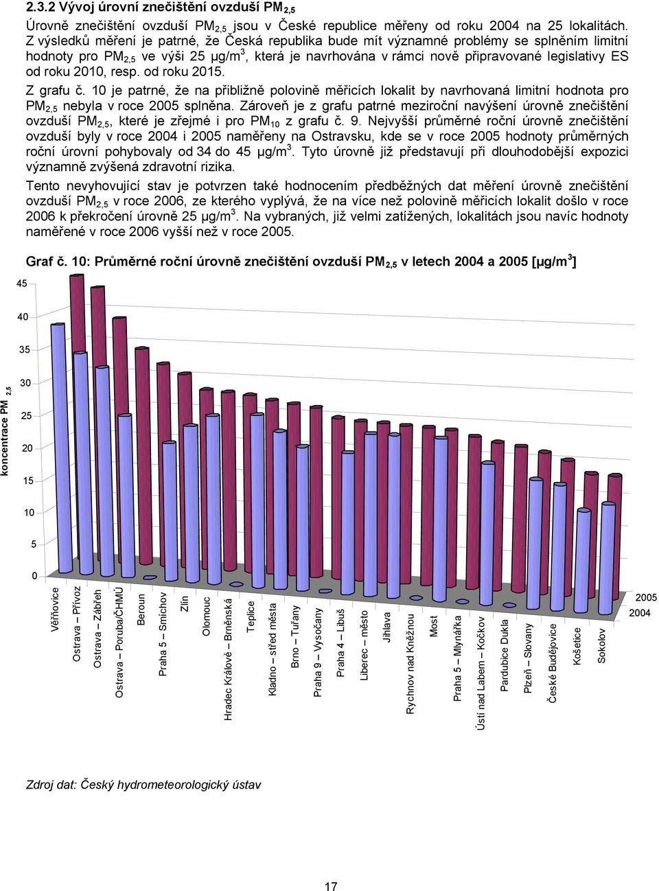 roku 2010, resp. od roku 2015. Z grafu č. 10 je patrné, že na přibližně polovině měřicích lokalit by navrhovaná limitní hodnota pro PM 2,5 nebyla v roce 2005 splněna.