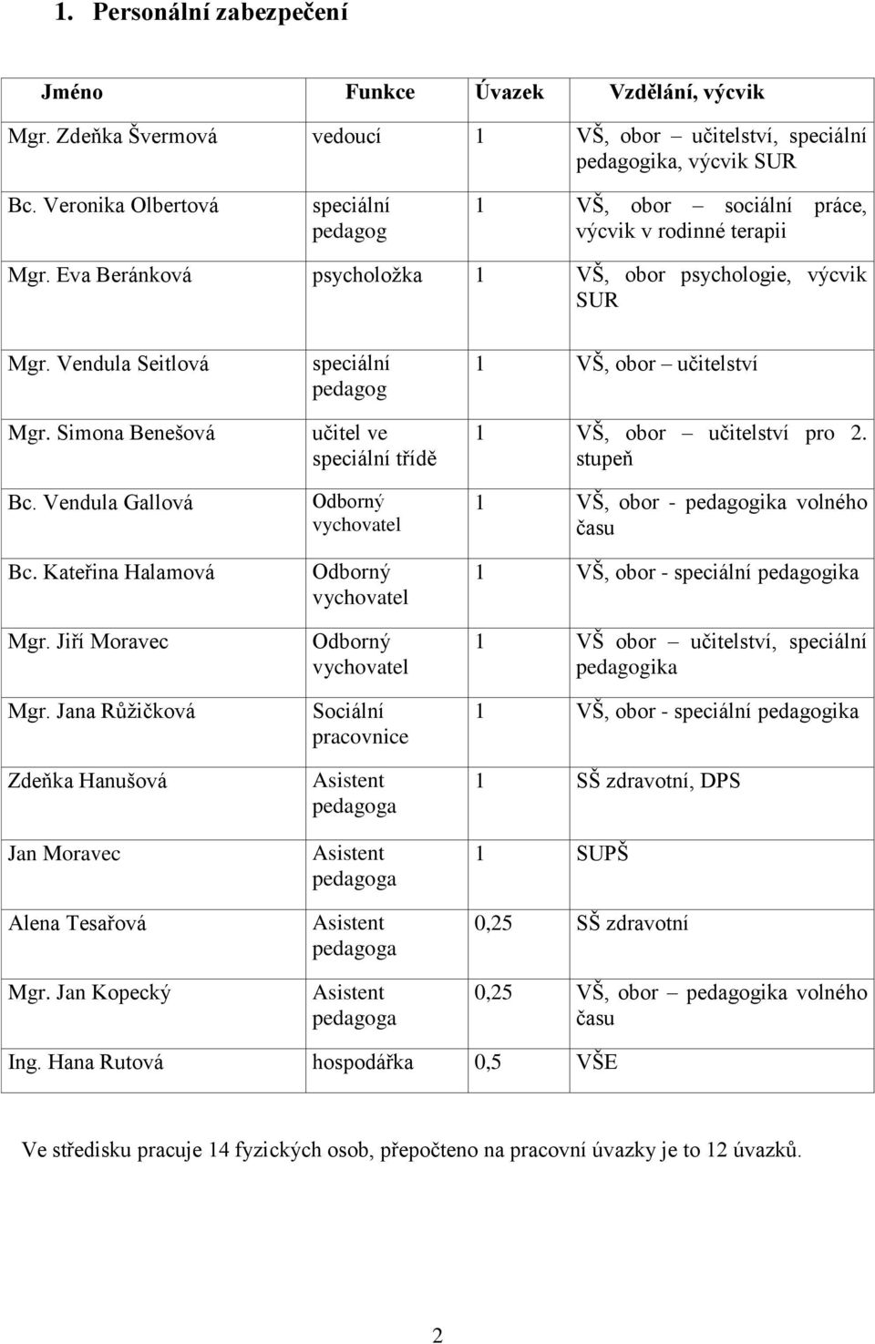 Simona Benešová Bc. Vendula Gallová Bc. Kateřina Halamová Mgr. Jiří Moravec Mgr. Jana Růţičková Zdeňka Hanušová Jan Moravec Alena Tesařová Mgr.