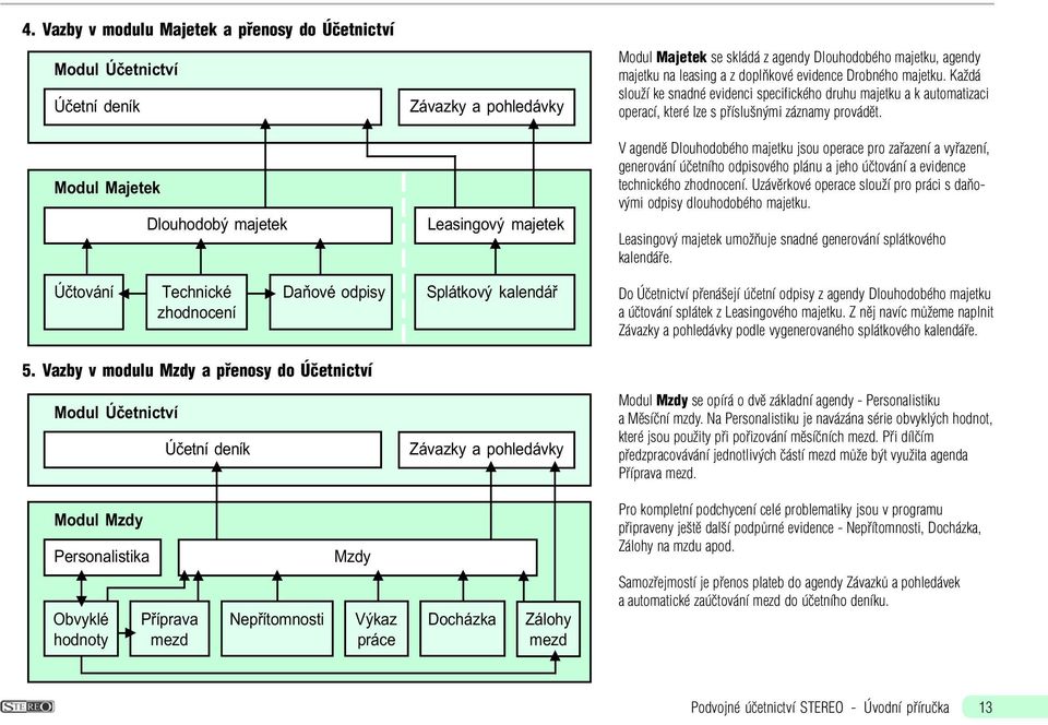 Modul Majetek Dlouhodobý majetek Leasingový majetek V agendì Dlouhodobého majetku jsou operace pro zaøazení a vyøazení, generování úèetního odpisového plánu a jeho úètování a evidence technického