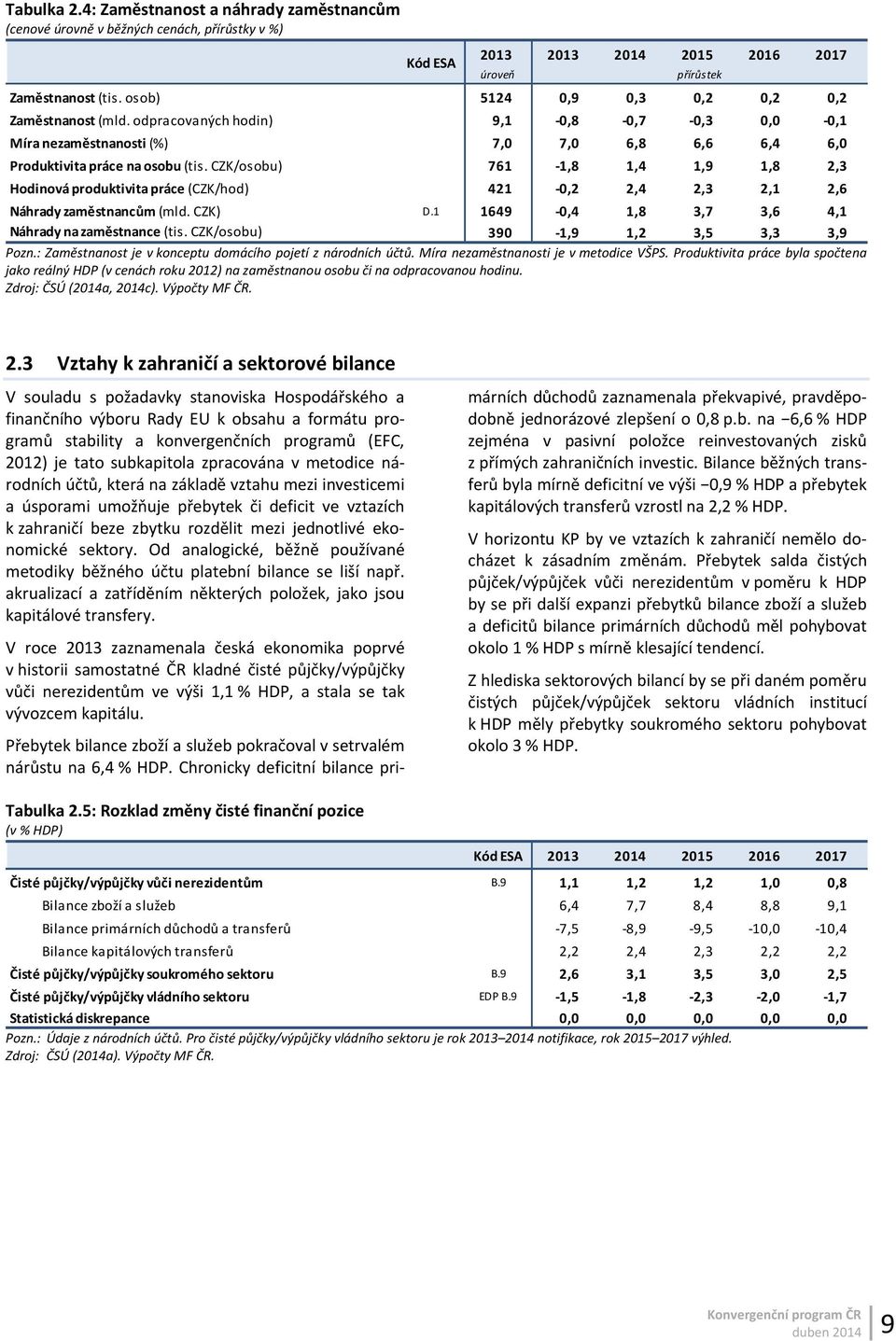 CZK/osobu) 761 1,8 1,4 1,9 1,8 2,3 Hodinová produktivita práce (CZK/hod) 421 0,2 2,4 2,3 2,1 2,6 Náhrady zaměstnancům (mld. CZK) D.1 1649 0,4 1,8 3,7 3,6 4,1 Náhrady na zaměstnance (tis.