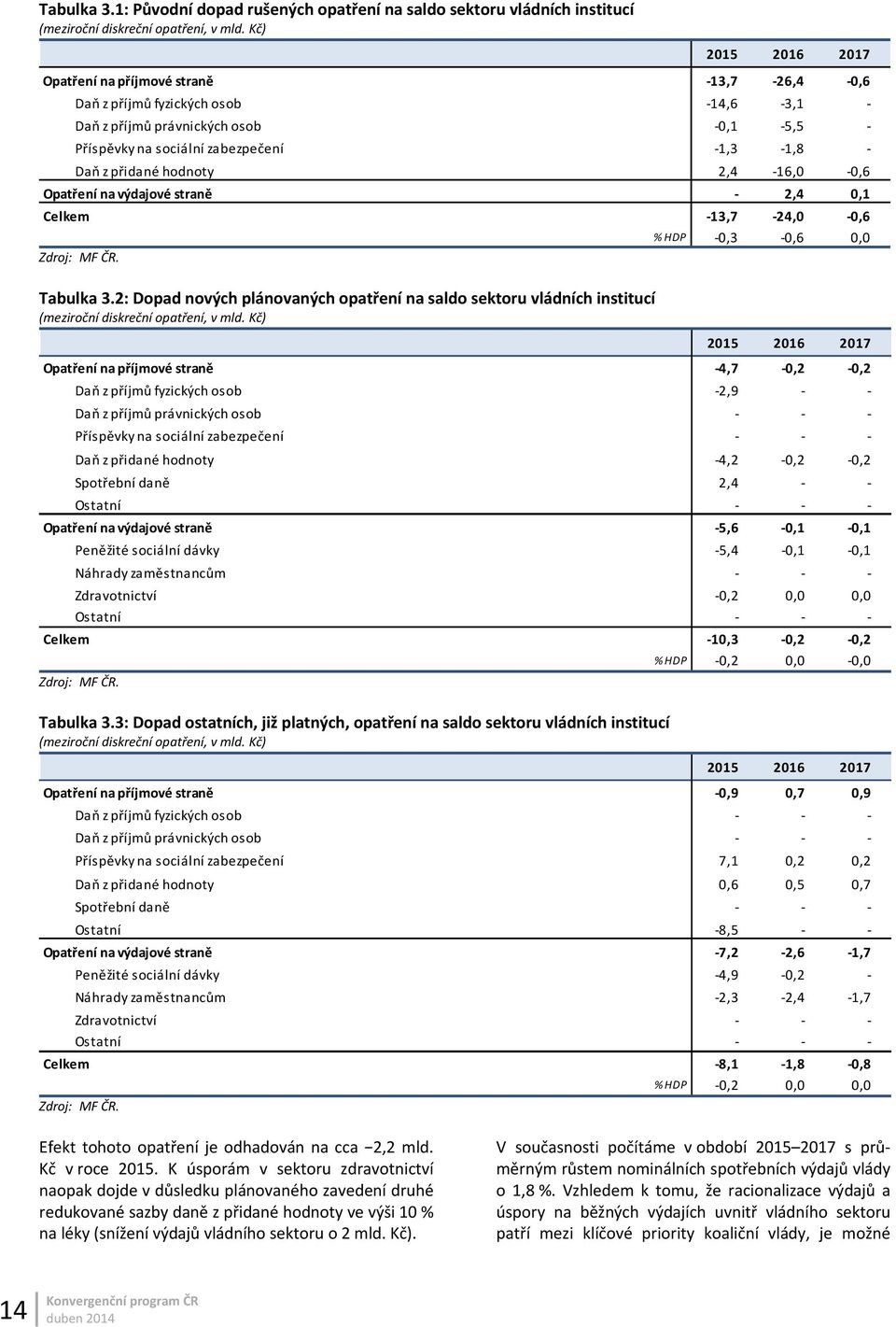 2,4 16,0 0,6 Opatření na výdajové straně 2,4 0,1 Celkem Zdroj: MF ČR. Tabulka 3.2: Dopad nových plánovaných opatření na saldo sektoru vládních institucí (meziroční diskreční opatření, v mld.