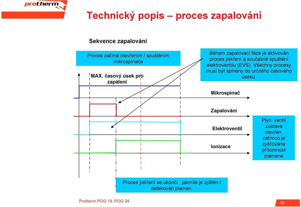 Všechny procesy musí být splněny do určitého časového úseku. Mikrospínač Zapalování Elektroventil Ionizace Plyn.