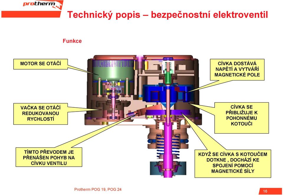 PŘIBLIŽUJE K POHONNÉMU KOTOUČI TÍMTO PŘEVODEM JE PŘENÁŠEN POHYB NA CÍVKU