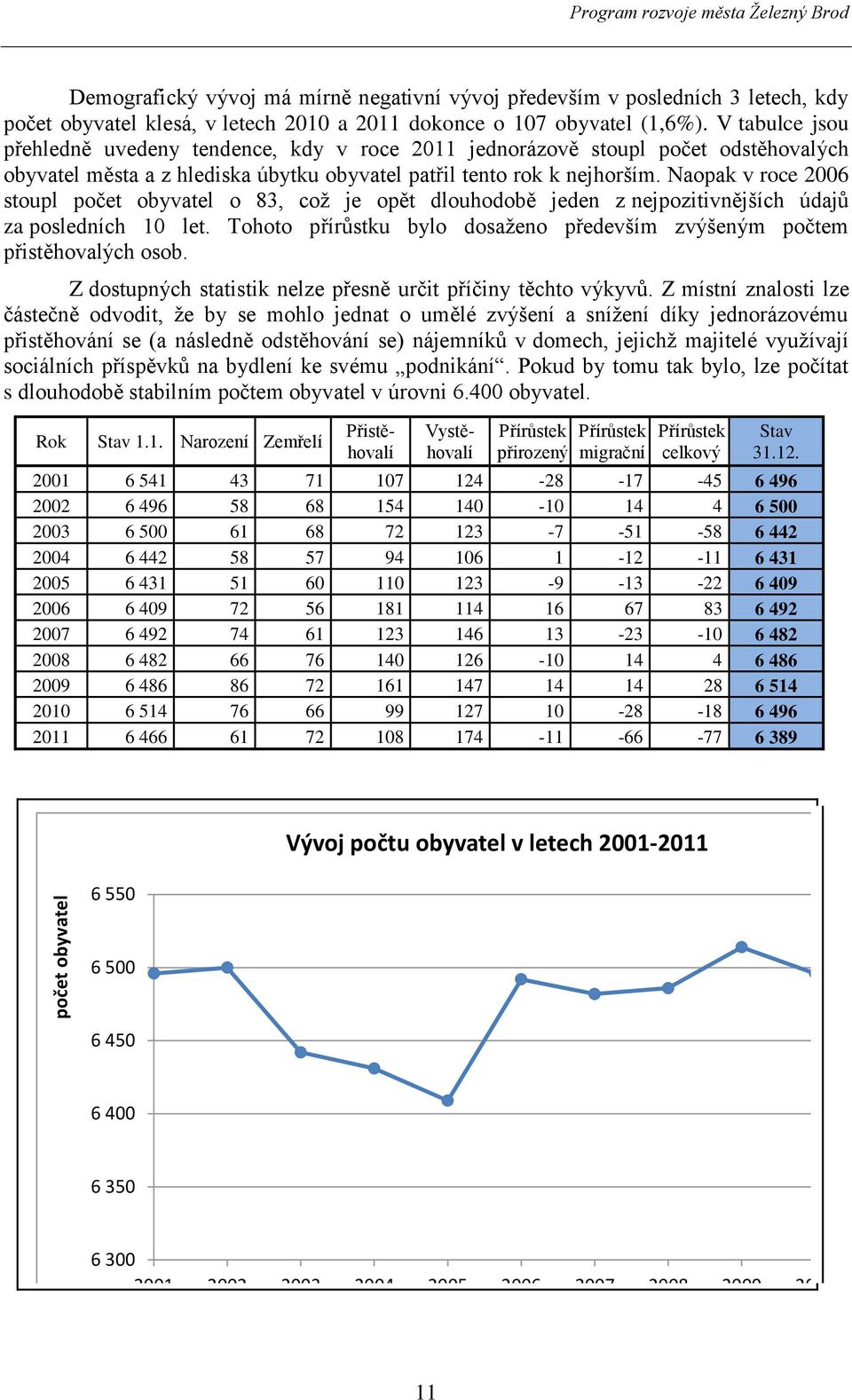 Naopak v roce 2006 stoupl počet obyvatel o 83, což je opět dlouhodobě jeden z nejpozitivnějších údajů za posledních 10 let.