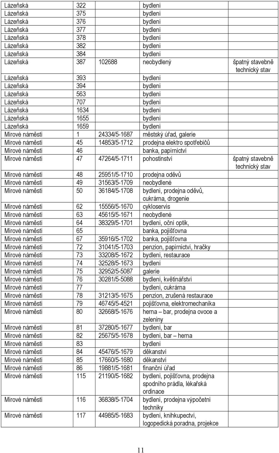 městský úřad, galerie Mírové náměstí 45 14853/5-1712 prodejna elektro spotřebičů Mírové náměstí 46 banka, papírnictví Mírové náměstí 47 47264/5-1711 pohostinství špatný stavebně technický stav Mírové