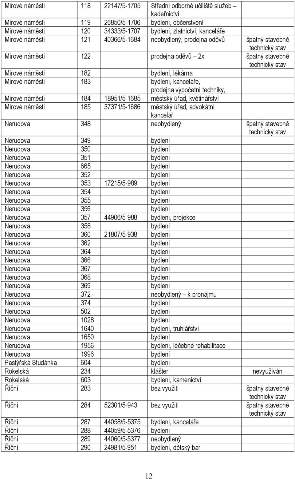 náměstí 183 bydlení, kanceláře, prodejna výpočetní techniky, Mírové náměstí 184 18951/5-1685 městský úřad, květinářství Mírové náměstí 185 37371/5-1686 městský úřad, advokátní kancelář Nerudova 348