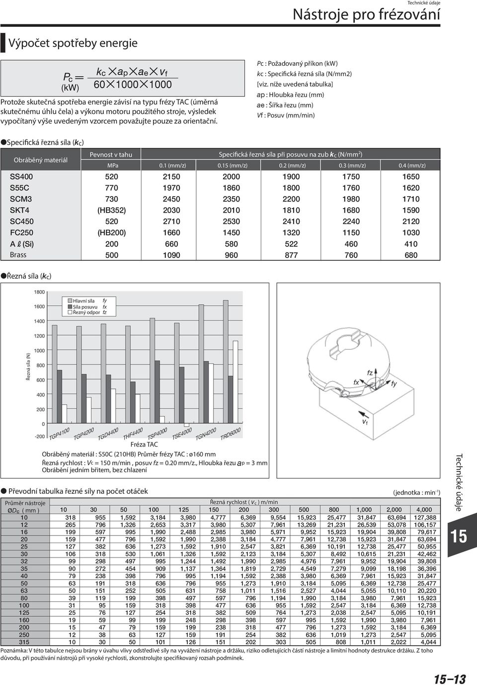 níže uvedená tabulka] ap : Hloubka řezu (mm) ae : Šířka řezu (mm) Vf : Posuv (mm/min) Specifická řezná síla (kc) Obráběný materiál SS4 52 2 2 19 175 165 S55C 77 197 186 18 176 162 SCM3 73 245 235 22