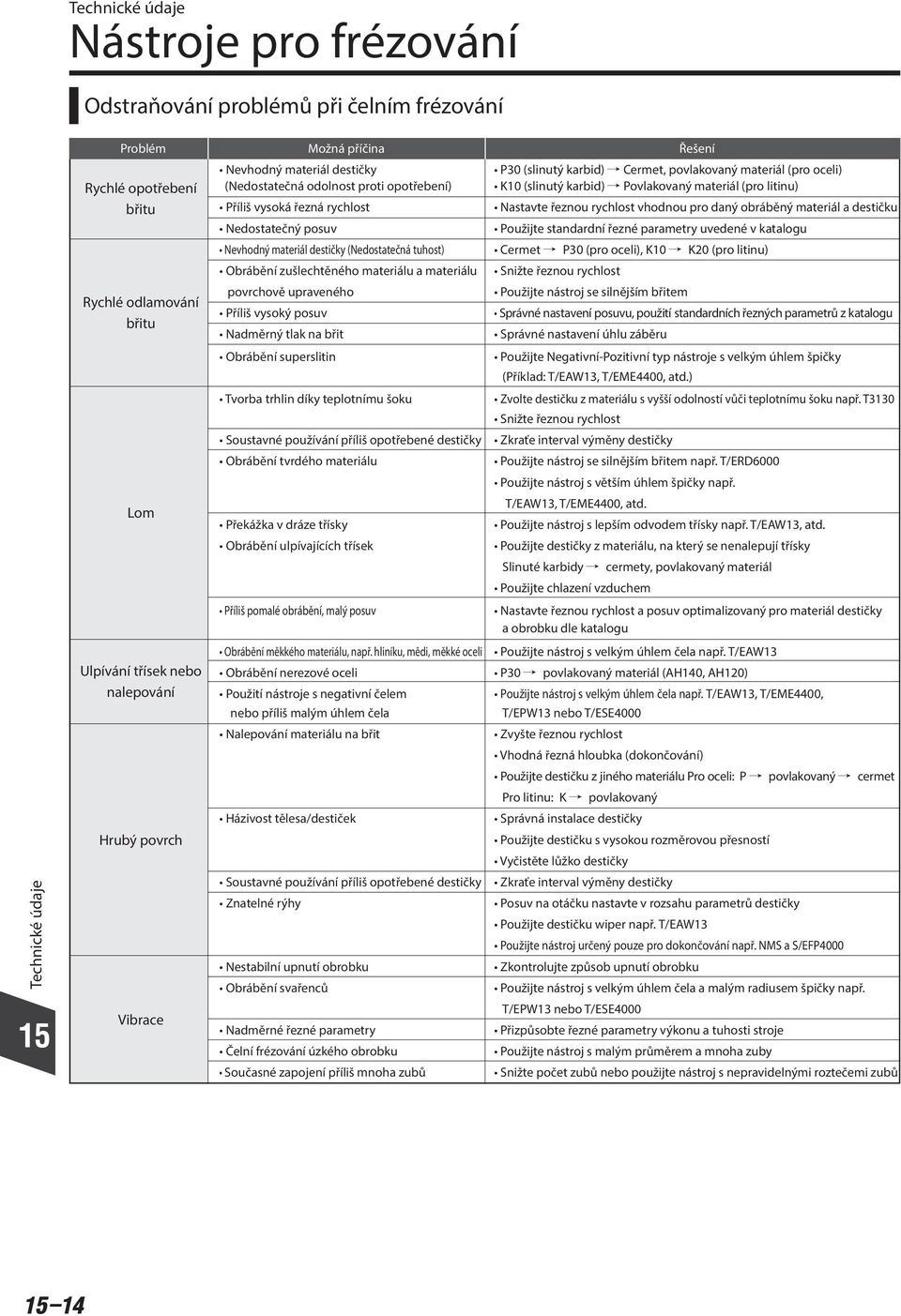 materiálu povrchově upraveného Příliš vysoký posuv Nadměrný tlak na břit Obrábění superslitin Tvorba trhlin díky teplotnímu šoku Soustavné používání příliš opotřebené destičky Obrábění tvrdého