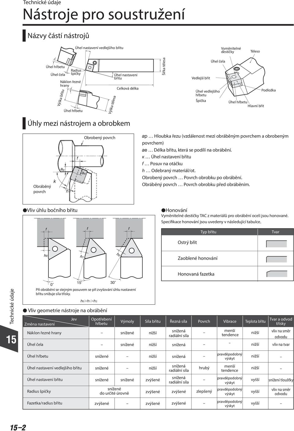 Obrobený povrch ap Hloubka řezu (vzdálenost mezi obráběným povrchem a obrobeným povrchem) ae Délka břitu, která se podílí na obrábění. κ Úhel nastavení břitu f Posuv na otáčku h Odebraný materiál/ot.