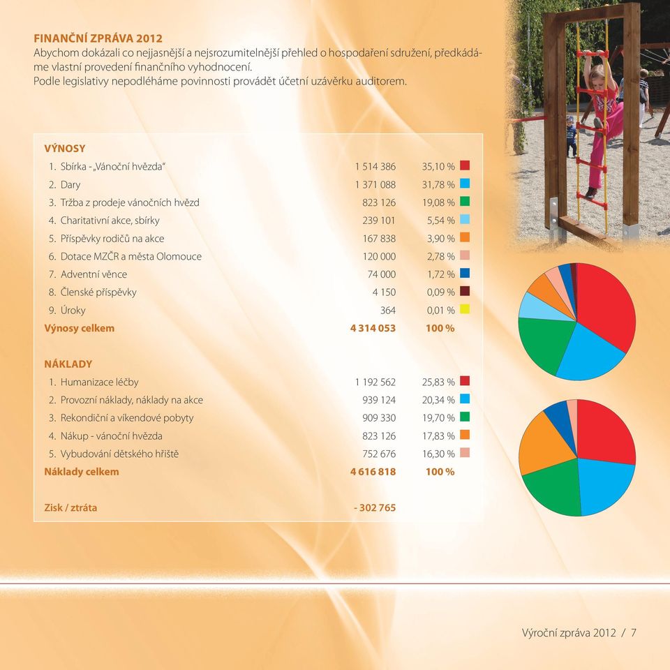 Tržba z prodeje vánočních hvězd 823 126 19,08 % 4. Charitativní akce, sbírky 239 101 5,54 % 5. Příspěvky rodičů na akce 167 838 3,90 % 6.