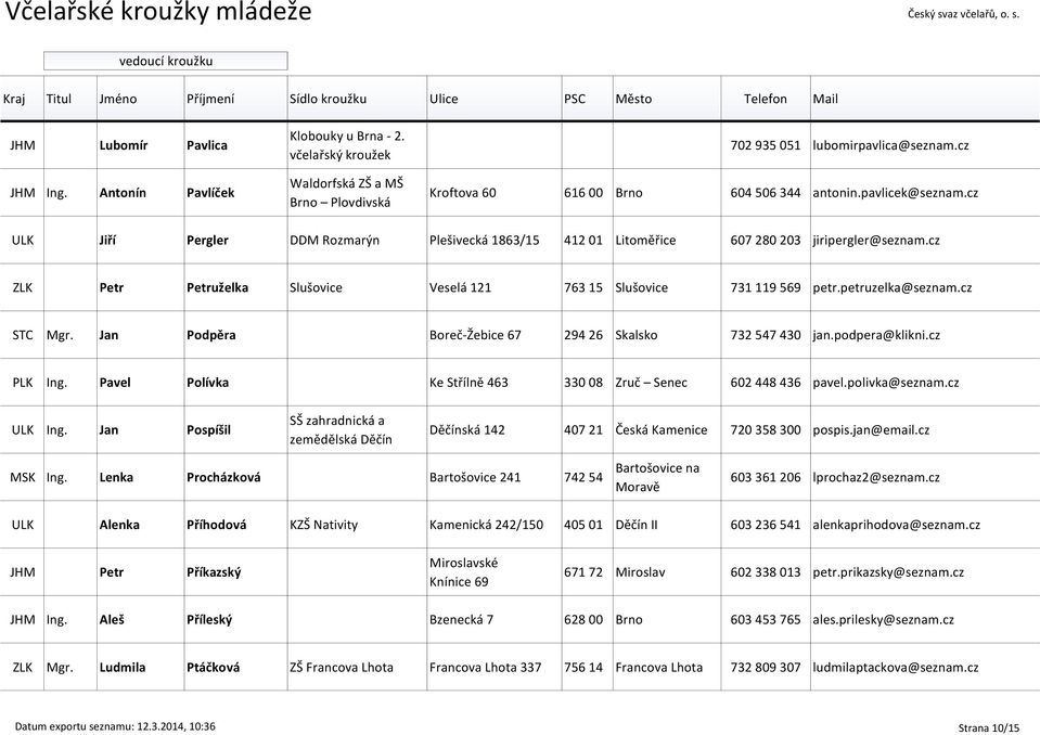 cz ZLK Petr Petruželka Slušovice Veselá 121 763 15 Slušovice 731 119 569 petr.petruzelka@seznam.cz STC Mgr. Jan Podpěra Boreč-Žebice 67 294 26 Skalsko 732 547 430 jan.podpera@klikni.cz PLK Ing.