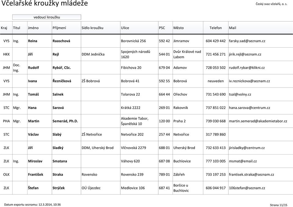 Tomáš Salnek Tolarova 22 664 44 Ořechov 731 543 690 tsal@volny.cz STC Mgr. Hana Sarová Krátká 2222 269 01 Rakovník 737 851 022 hana.sarova@centrum.cz PHA Mgr. Martin Semerád, Ph.D.