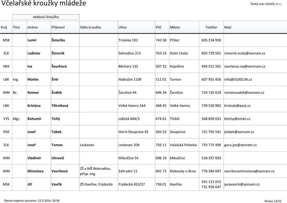 Roman Švábík Žarošice 44 696 34 Žarošice 724 135 618 romansvabik@seznam.cz LBK Kristýna Těhníková Velké Hamry 544 468 45 Velké Hamry 739 520 902 kristule@post.cz VYS Mgr.