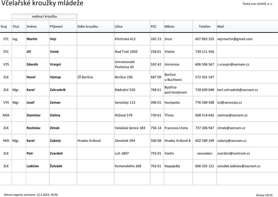 cz ZLK Havel Výstup ZŠ Boršice Boršice 236 687 09 Boršice u Buchlovic ZLK Mgr. Karel Zahradník Nádražní 520 768 61 Bystřice pod Hostýnem 572 501 547 728 609 048 karl.zahradnik@seznam.cz VYS Mgr.