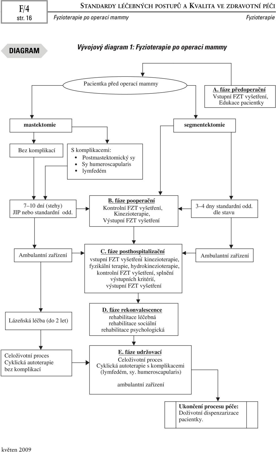 standardní odd. B. fáze pooperační Kontrolní FZT vyšetření, Kinezioterapie, Výstupní FZT vyšetření 3 4 dny standardní odd. dle stavu Ambulantní zařízení C.
