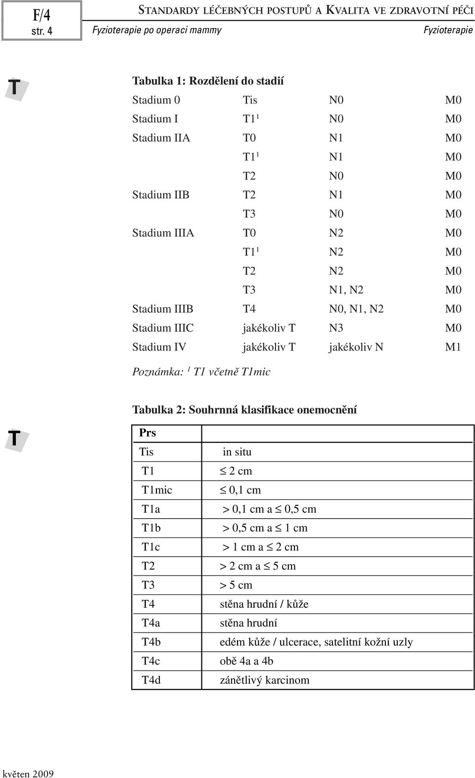 IIIA T0 N2 M0 T1 1 N2 M0 T2 N2 M0 T3 N1, N2 M0 Stadium IIIB T4 N0, N1, N2 M0 Stadium IIIC jakékoliv T N3 M0 Stadium IV jakékoliv T jakékoliv N M1 Poznámka: 1 T1 včetně T1mic T