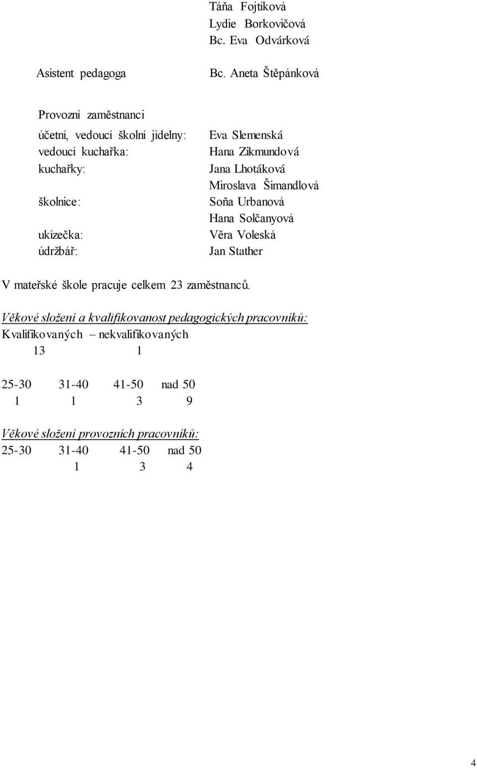 Hana Zikmundová Jana Lhotáková Miroslava Šimandlová Soňa Urbanová Hana Solčanyová Věra Voleská Jan Stather V mateřské škole pracuje celkem 23