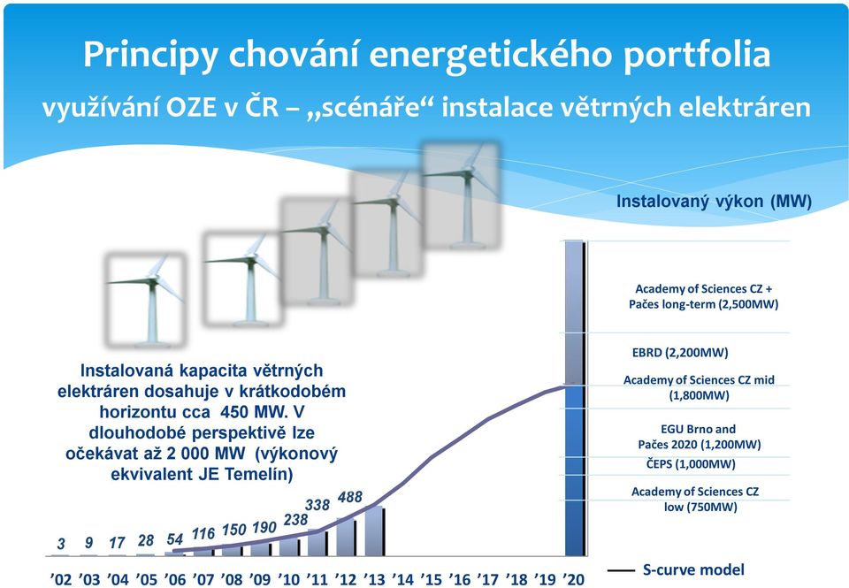 V dlouhodobé perspektivě lze očekávat až 2 000 MW (výkonový ekvivalent JE Temelín) 3 9 17 28 54 116 150 190 238 338 488 02 03 04 05 06 07 08 09